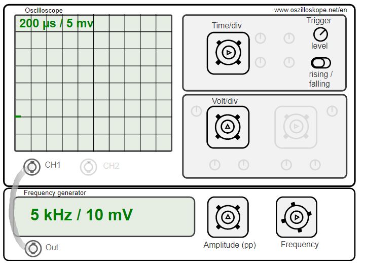 Oscilloscope display: Scope does not trigger, the display remains empty.